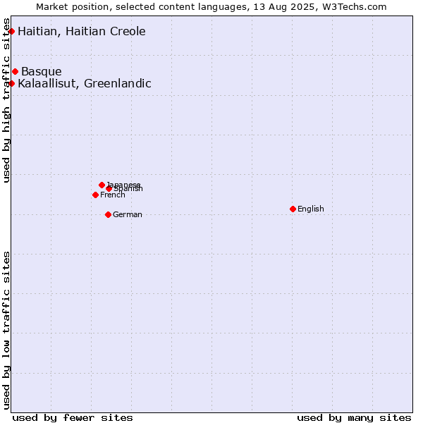 Market position of Basque vs. Kalaallisut, Greenlandic vs. Haitian, Haitian Creole