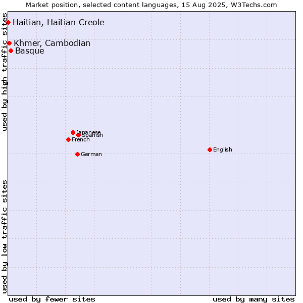 Market position of Basque vs. Khmer, Cambodian vs. Haitian, Haitian Creole