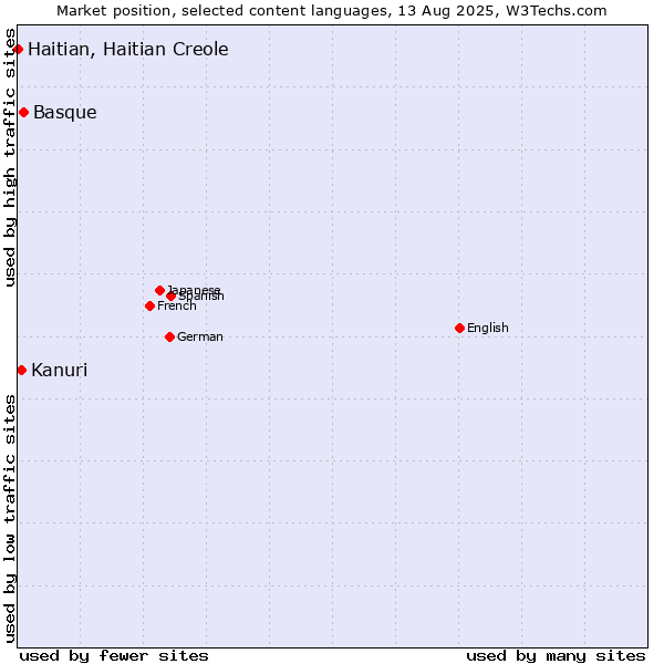 Market position of Basque vs. Kanuri vs. Haitian, Haitian Creole