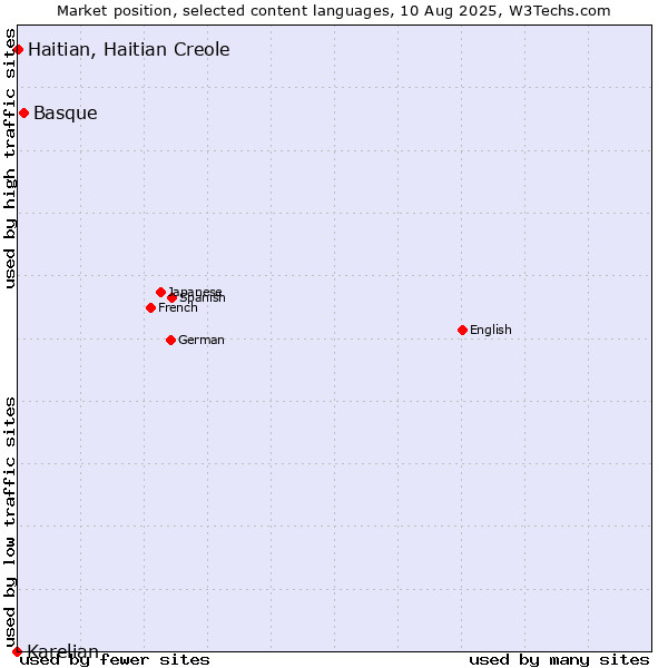 Market position of Basque vs. Haitian, Haitian Creole vs. Karelian