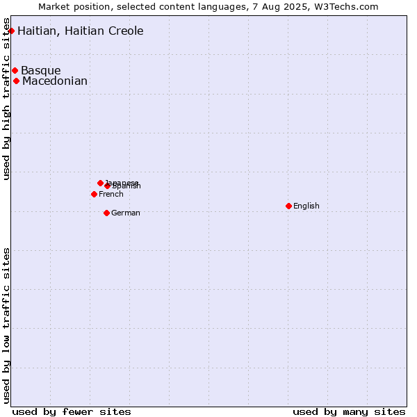 Market position of Macedonian vs. Basque vs. Haitian, Haitian Creole