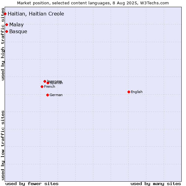 Market position of Malay vs. Basque vs. Haitian, Haitian Creole