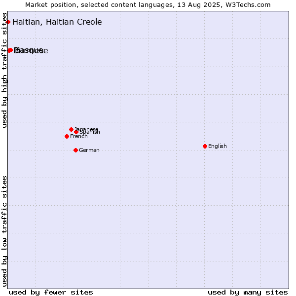 Market position of Basque vs. Burmese vs. Haitian, Haitian Creole
