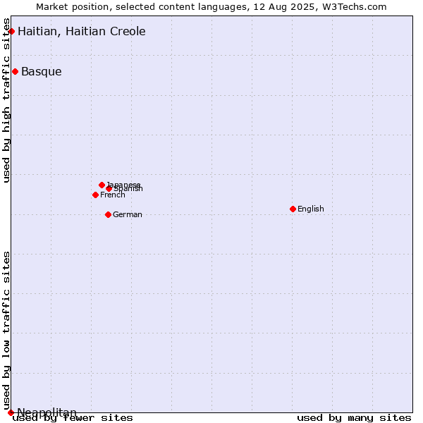 Market position of Basque vs. Haitian, Haitian Creole vs. Neapolitan