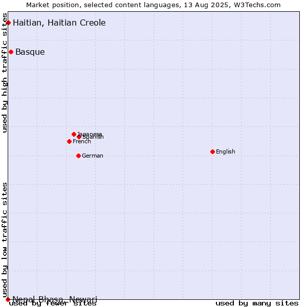 Market position of Basque vs. Haitian, Haitian Creole vs. Nepal Bhasa, Newari