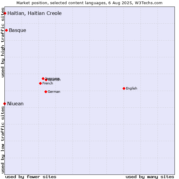 Market position of Basque vs. Haitian, Haitian Creole vs. Niuean