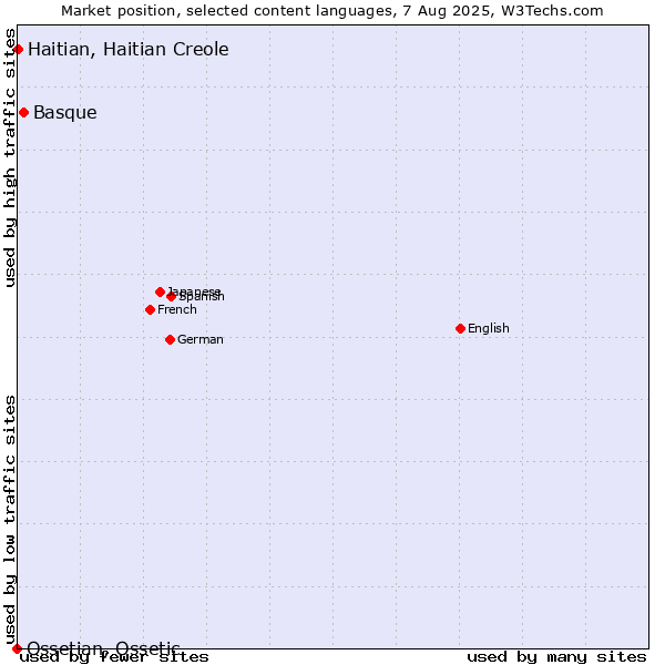 Market position of Basque vs. Haitian, Haitian Creole vs. Ossetian, Ossetic