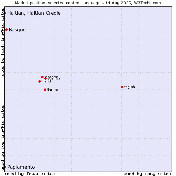 Market position of Basque vs. Papiamento vs. Haitian, Haitian Creole