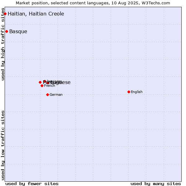 Market position of Portuguese vs. Basque vs. Haitian, Haitian Creole