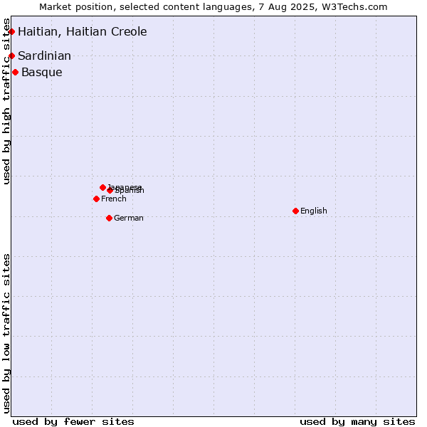 Market position of Basque vs. Haitian, Haitian Creole vs. Sardinian