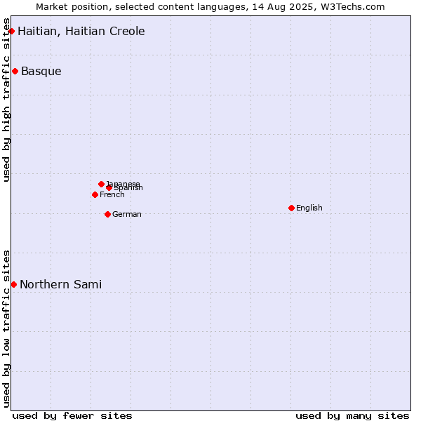 Market position of Basque vs. Northern Sami vs. Haitian, Haitian Creole