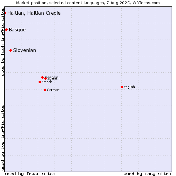 Market position of Slovenian vs. Basque vs. Haitian, Haitian Creole