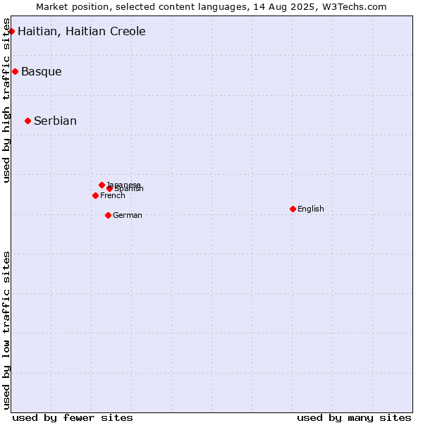 Market position of Serbian vs. Basque vs. Haitian, Haitian Creole