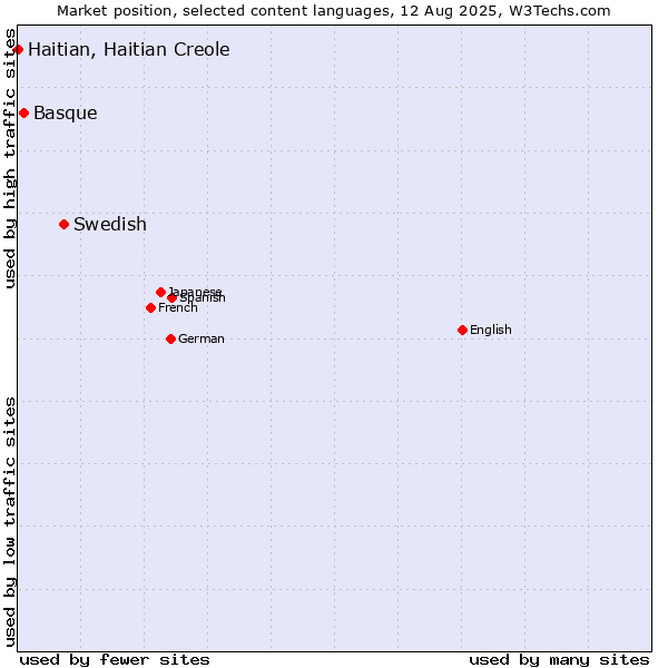 Market position of Swedish vs. Basque vs. Haitian, Haitian Creole