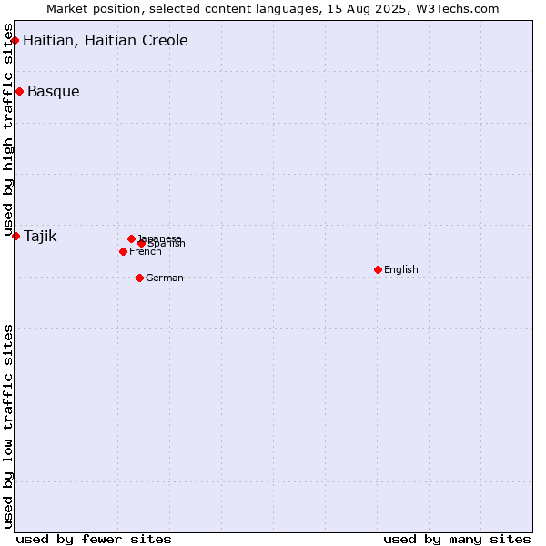 Market position of Basque vs. Tajik vs. Haitian, Haitian Creole