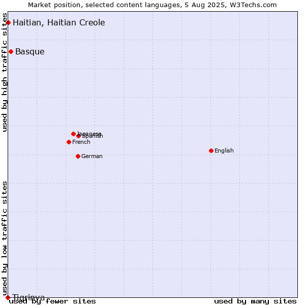 Market position of Basque vs. Haitian, Haitian Creole vs. Tigrinya