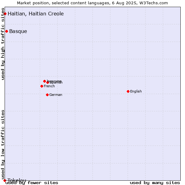 Market position of Basque vs. Haitian, Haitian Creole vs. Tokelau