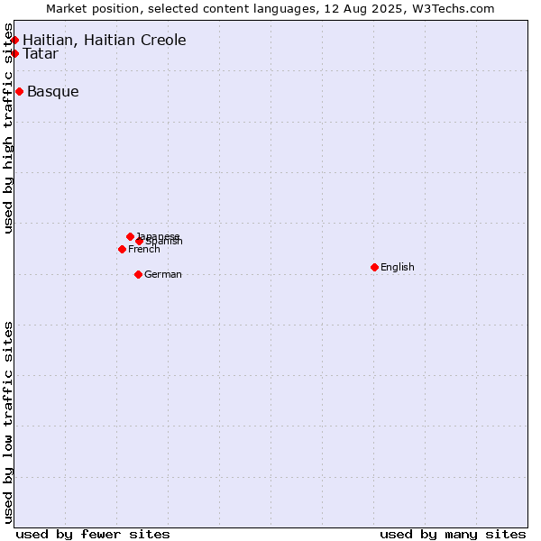 Market position of Basque vs. Tatar vs. Haitian, Haitian Creole