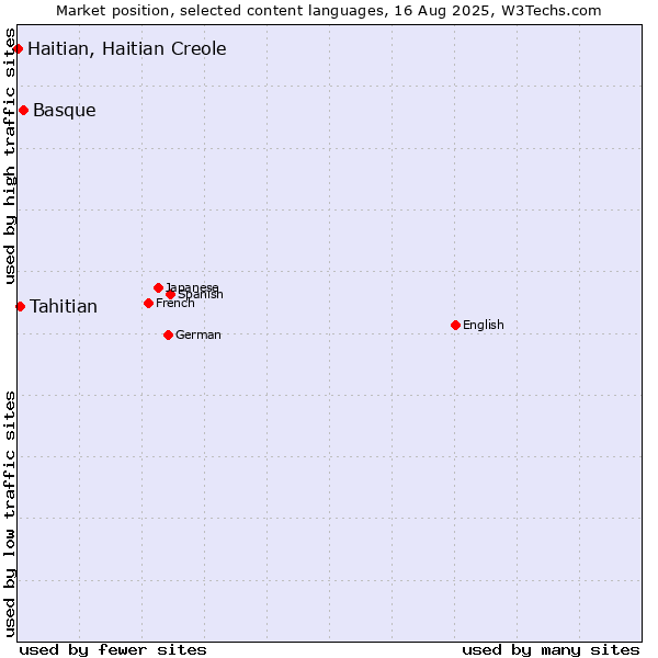 Market position of Basque vs. Tahitian vs. Haitian, Haitian Creole