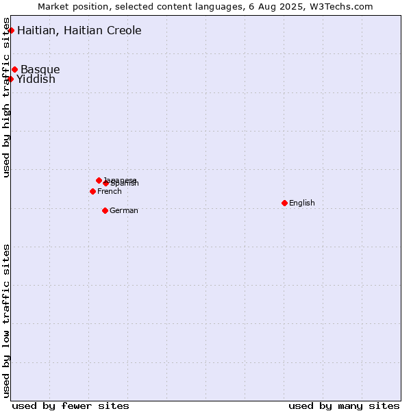 Market position of Basque vs. Haitian, Haitian Creole vs. Yiddish