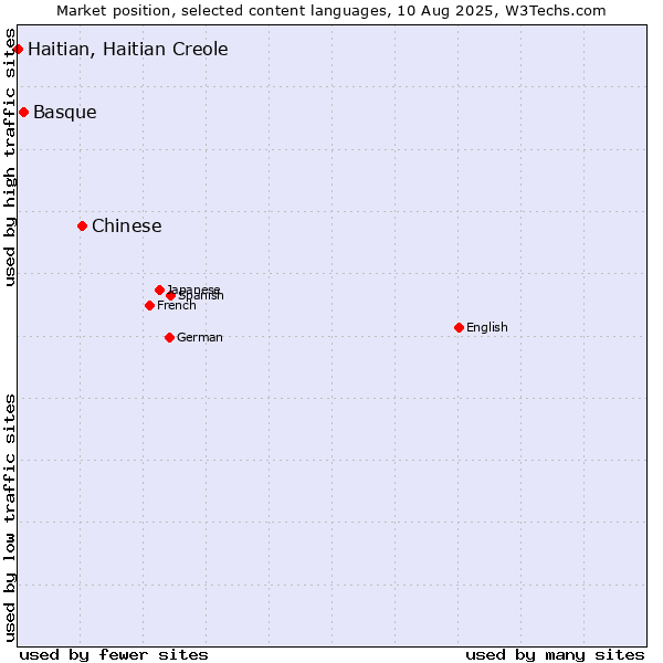 Market position of Chinese vs. Basque vs. Haitian, Haitian Creole