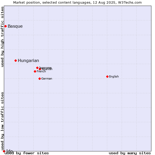 Market position of Hungarian vs. Basque vs. Ido