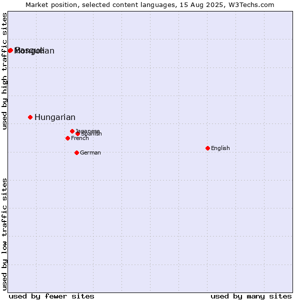 Market position of Hungarian vs. Basque vs. Mongolian