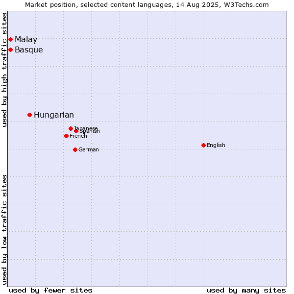 Market position of Hungarian vs. Malay vs. Basque