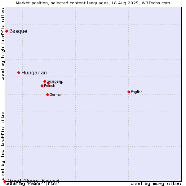 Market position of Hungarian vs. Basque vs. Nepal Bhasa, Newari