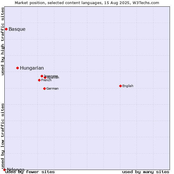 Market position of Hungarian vs. Basque vs. Ndonga