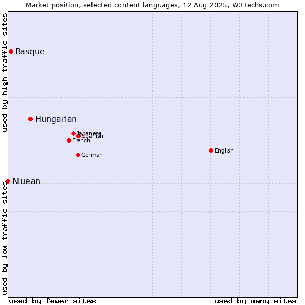 Market position of Hungarian vs. Basque vs. Niuean