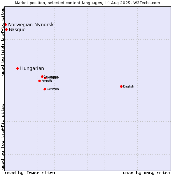 Market position of Hungarian vs. Basque vs. Norwegian Nynorsk