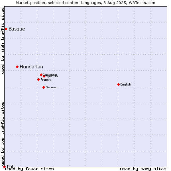 Market position of Hungarian vs. Basque vs. Pali