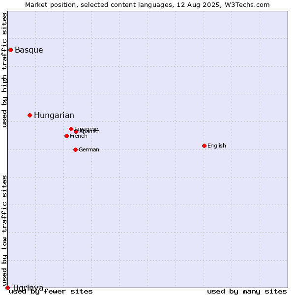 Market position of Hungarian vs. Basque vs. Tigrinya