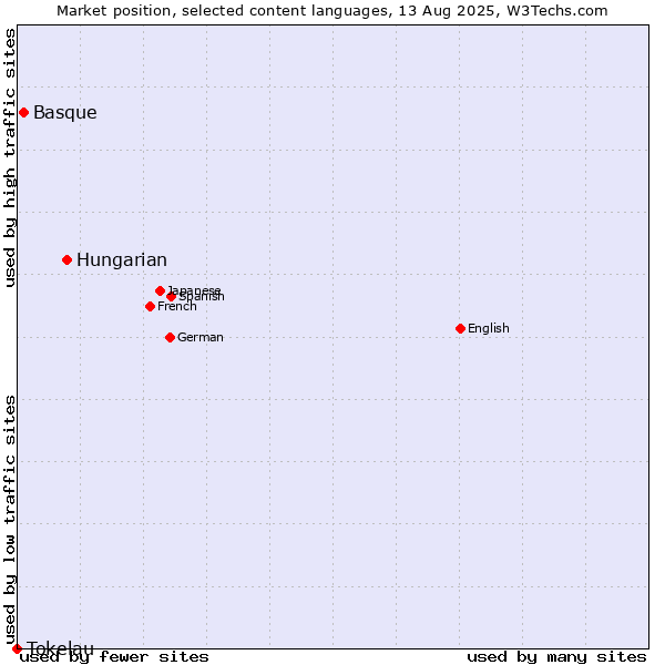 Market position of Hungarian vs. Basque vs. Tokelau