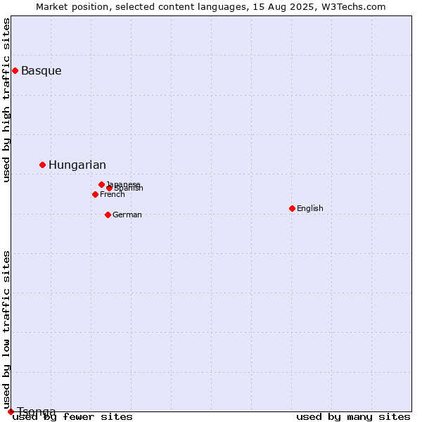 Market position of Hungarian vs. Basque vs. Tsonga