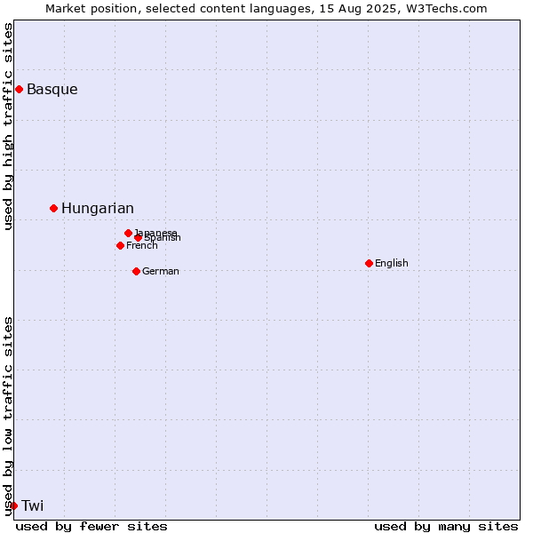 Market position of Hungarian vs. Basque vs. Twi