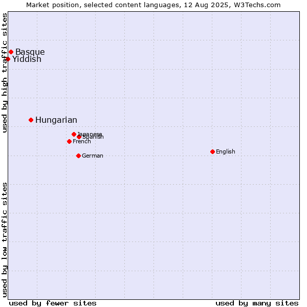 Market position of Hungarian vs. Basque vs. Yiddish
