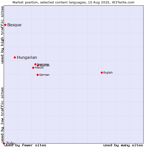 Market position of Hungarian vs. Basque vs. Zulu