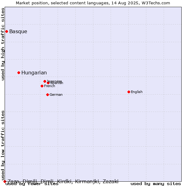 Market position of Hungarian vs. Basque vs. Zaza, Dimili, Dimli, Kirdki, Kirmanjki, Zazaki