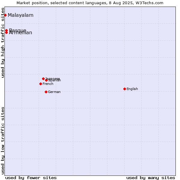 Market position of Armenian vs. Basque vs. Malayalam