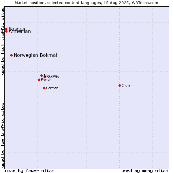 Market position of Norwegian Bokmål vs. Armenian vs. Basque