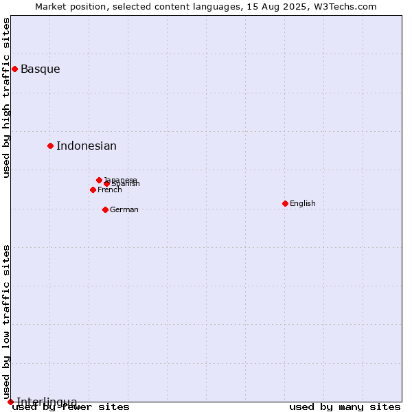 Market position of Indonesian vs. Basque vs. Interlingua