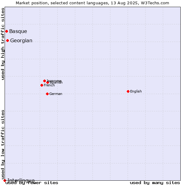 Market position of Georgian vs. Basque vs. Interlingua