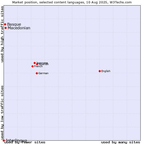 Market position of Macedonian vs. Basque vs. Interlingua