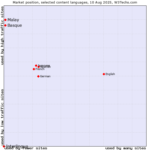 Market position of Malay vs. Basque vs. Interlingua