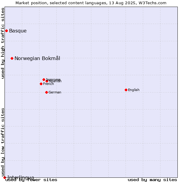 Market position of Norwegian Bokmål vs. Basque vs. Interlingua