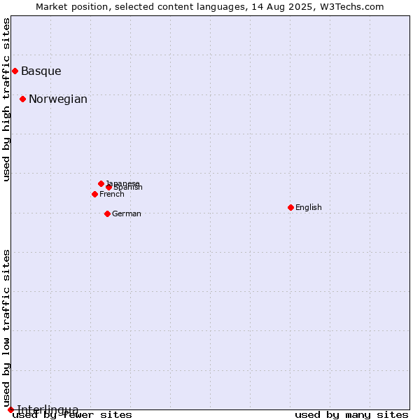 Market position of Norwegian vs. Basque vs. Interlingua