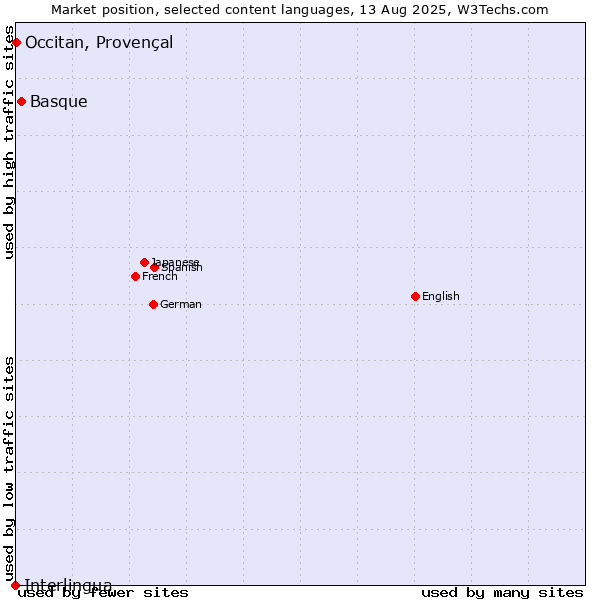 Market position of Basque vs. Occitan, Provençal vs. Interlingua