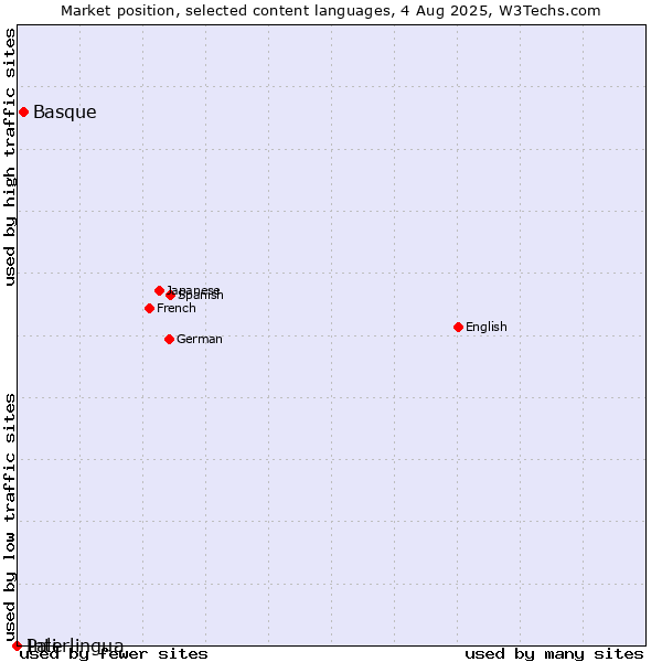 Market position of Basque vs. Interlingua vs. Pali